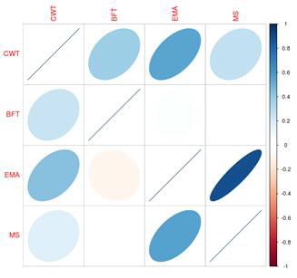 Phenotypic(upper diagonal) and genetic(lower diagonal) correlation between traits