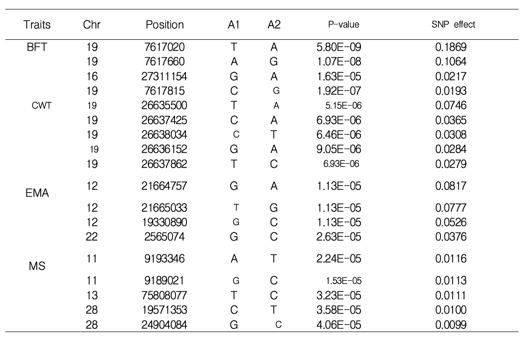 Top 5 SNPs based on marker effect from GWAS