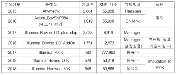 기존 도체등급 관련 기보유 한우 유전자형 자료 요약