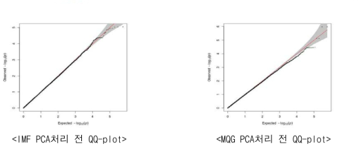 육질 관련 전장유전체연관분석에 대한 quantile quantile plot