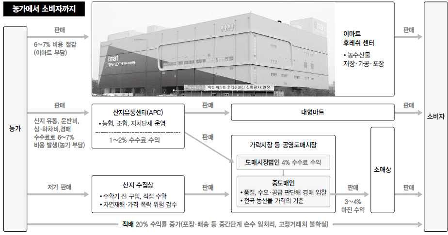 대형유통마트 농산물 유통센터구조, 한겨례(2013.06.12.)