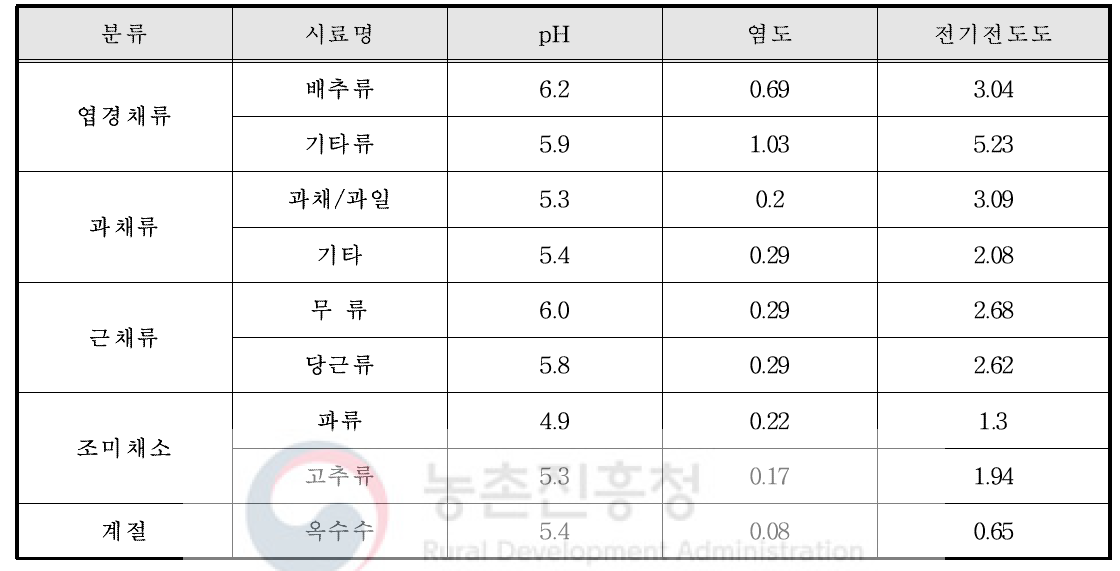 서울 G 농산물 시장 여름철 pH, 염도, 전기전도도 측정 결과