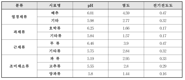 서울 G 농산물 시장 가을철 pH, 염도, 전기전도도 측정 결과