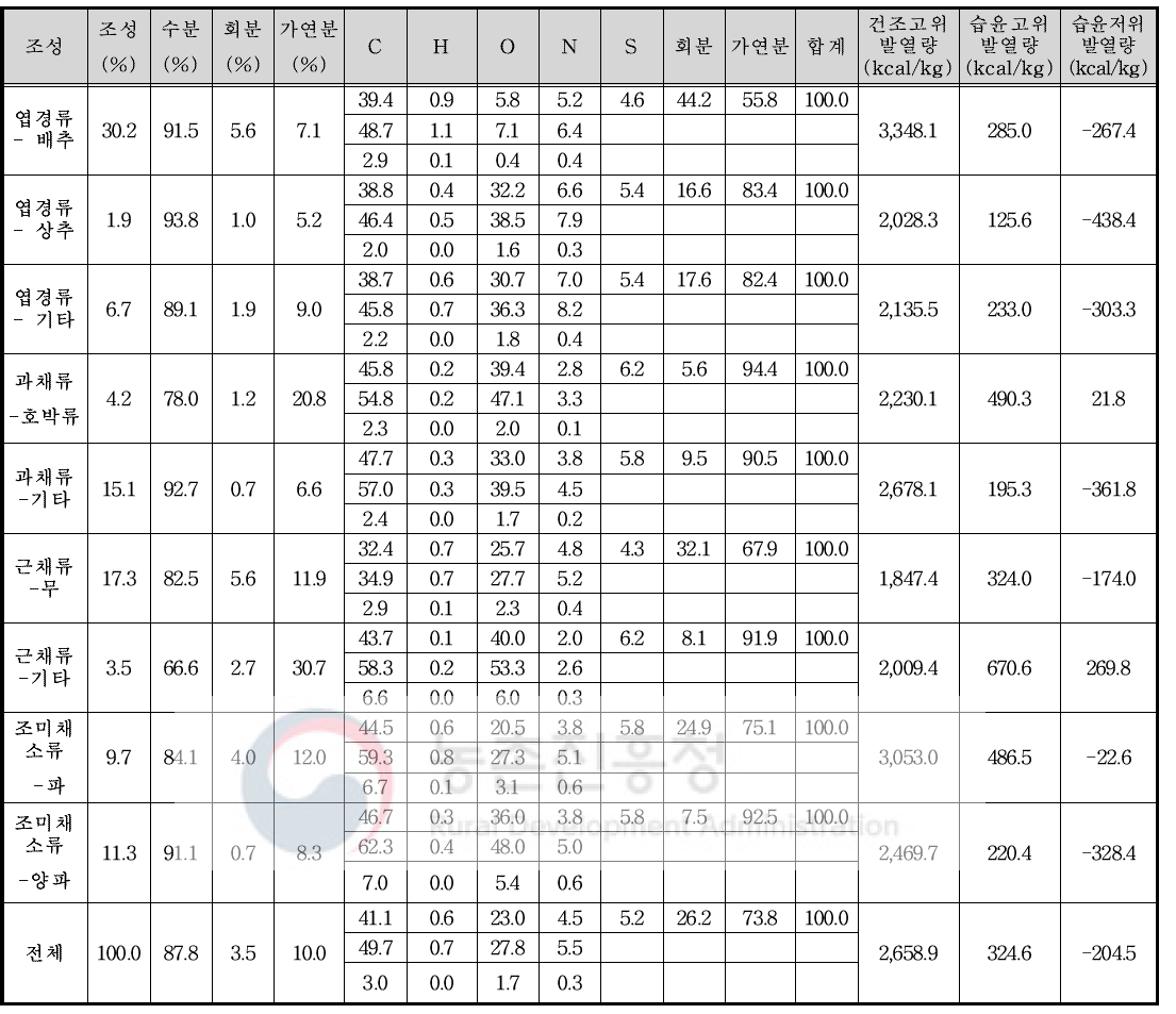 인천 G 시장 가을 원소분석 및 발열량