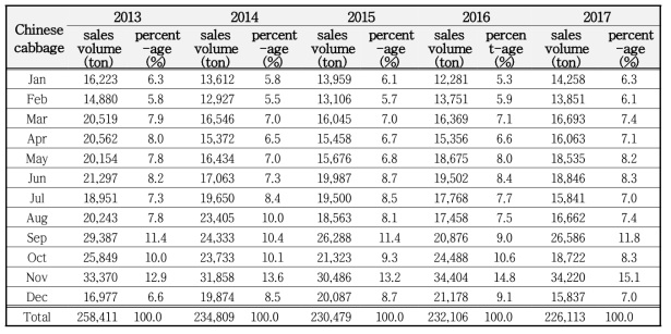 Monthly sales volume of Chinese cabbage for 5 years in the Garak Market (2013-2017)