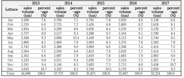 Monthly sales volume of Lettuce for 5 years in the Garak Market (2013-2017)