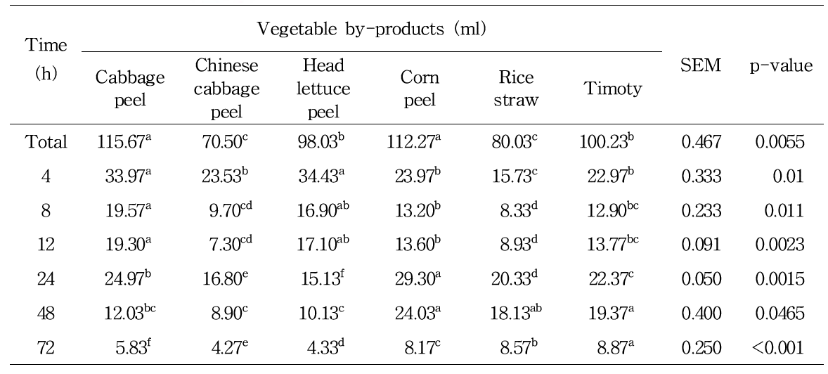 In vitro 시간대별 양배추 껍질, 배추 껍질, 양상추 껍질 및 옥수수 껍질과 볏짚, 티모시의 가스 발생량