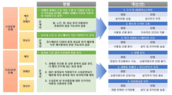 현행 유통구조의 개선(안)