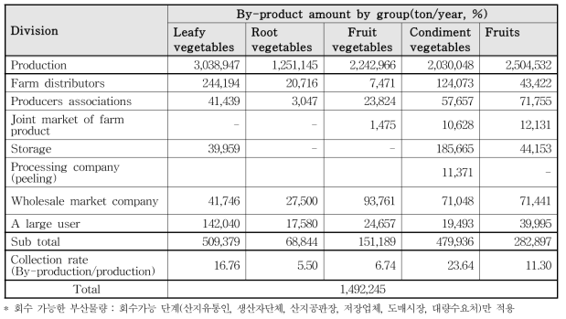 By-product amount by group(ton/year)