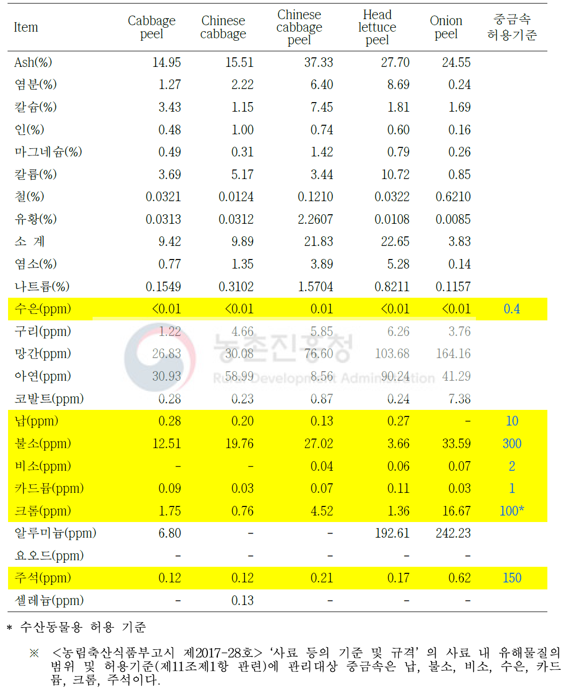 `18년 과채류부산물(양배추, 배추, 양상추, 양파) 및 시판용 배추 광물질 분석 결과(DM basis, %)