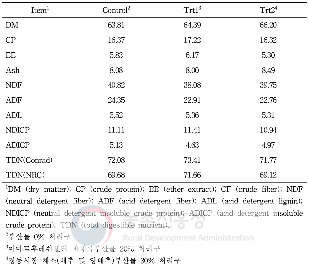 처리구별 TMR 배합사료의 일반성분 분석 결과(DM basis, %)