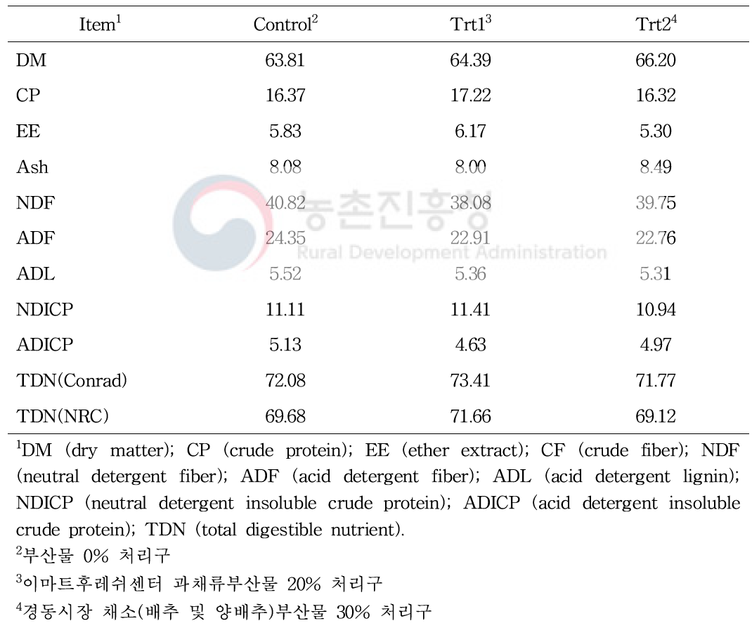 처리구별 TMR 배합사료의 일반성분 분석 결과(DM basis, %)