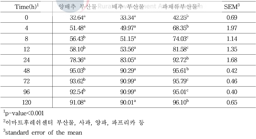 양배추, 배추, 과채류부산물의 in situ 건물분해율(%)