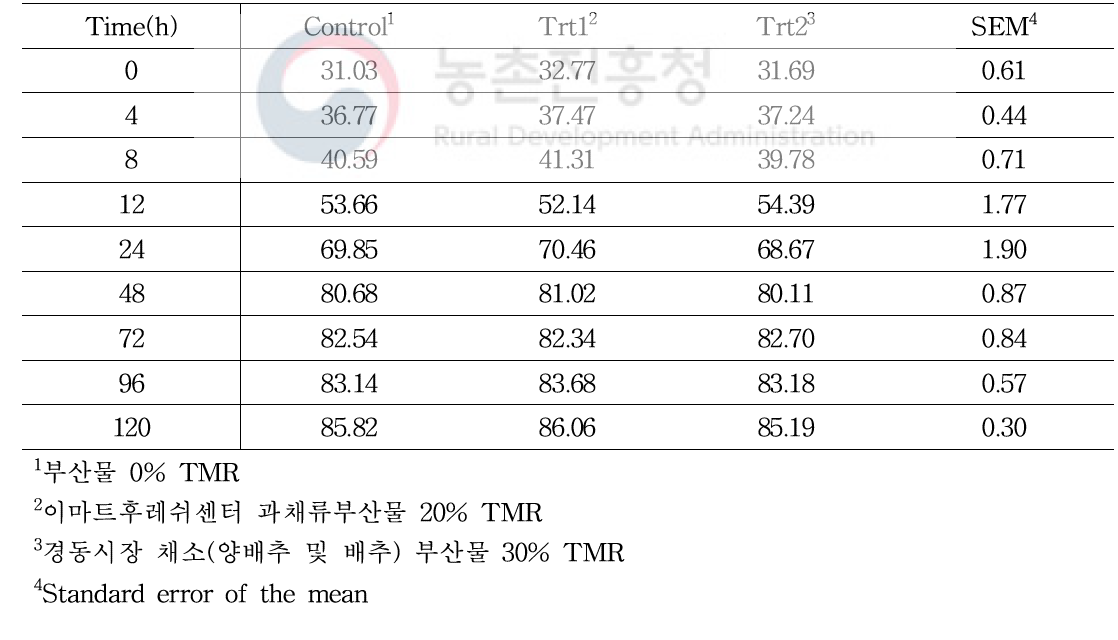 과채류부산물을 활용한 육성기 TMR의 처리구별의 in situ 건물분해율(%)