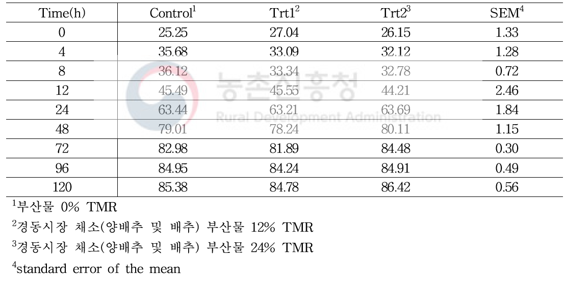 과채류부산물을 활용한 비육전기 TMR의 처리구별의 in situ 건물분해율(%)