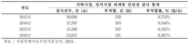 서울특별시농수산식품공사 안전성 검사 통계 (2015~2018년)