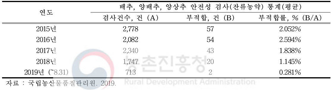 배추, 양배추, 양상추의 안전성 검사(잔류농약) 통계 (2015~2019.8)