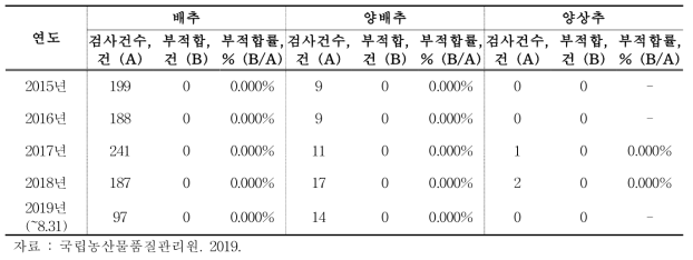 배추, 양배추, 양상추의 안전성 검사(중금속) 통계 (2015~2019.8)