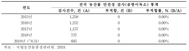 국립농산물품질관리원 안전성 검사(곰팡이독소) 통계 (2015~2019.8)