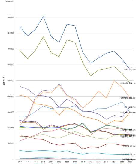 연도별 채소류(과채류) 생산량 (톤) 자료: 통계청, 2018. 통계청 농작물 생산 조사