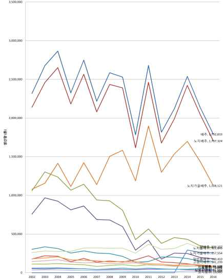 연도별 채소류(엽채류) 재배면적(ha) 자료: 통계청, 2018. 통계청 농작물 생산 조사