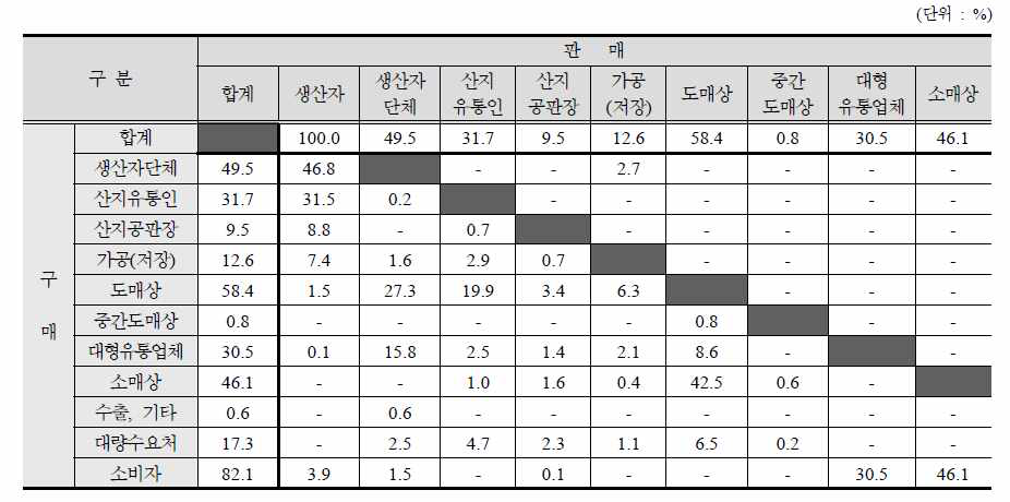 2014년 공영과채류 유통경로주) 주) 2014년 유통실태 종합분석, 한국농수산물유통센터(2015)