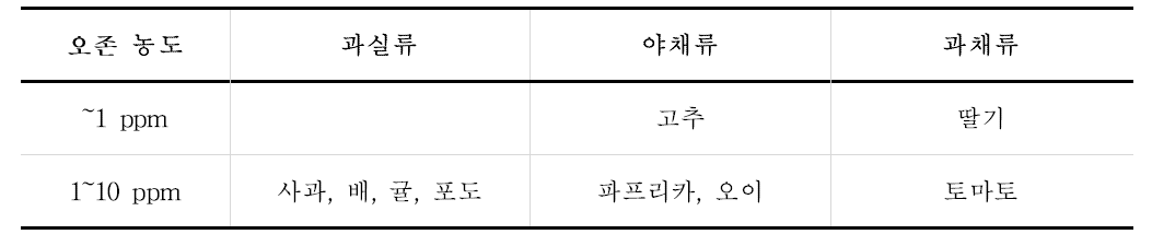 작물별 오존 활성종 최대 허용농도