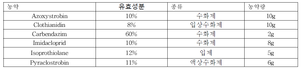 깻잎의 이산화염소수 저감시험 처리 조건(물 20L)