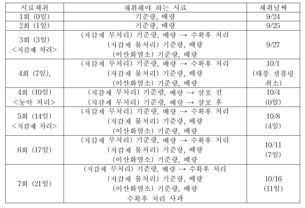 생산단계 사과 잔류농약 저감효과 구명을 위한 시료채취 조건 및 저감제 처리