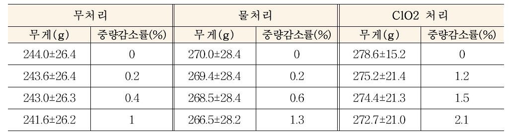 사과 중 이산화염소수 처리에 따른 중량변화