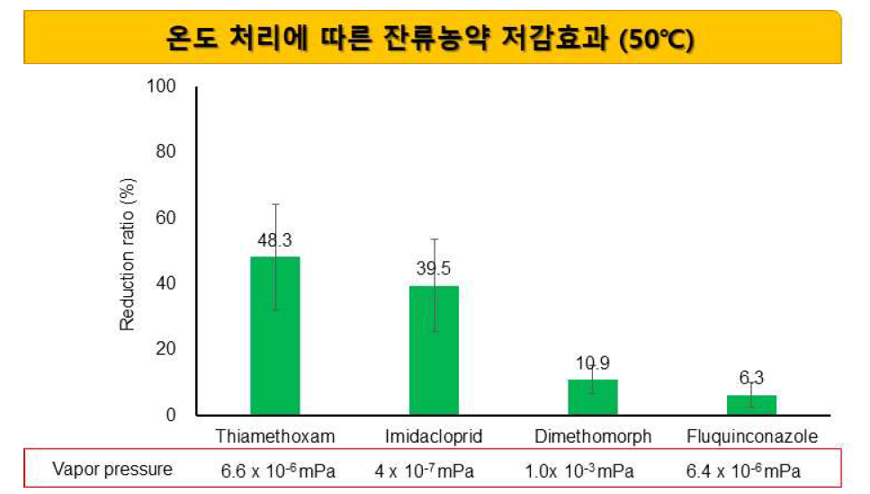 건조과정 중 잔류농약 저감과 농약의 휘발성시험 결과