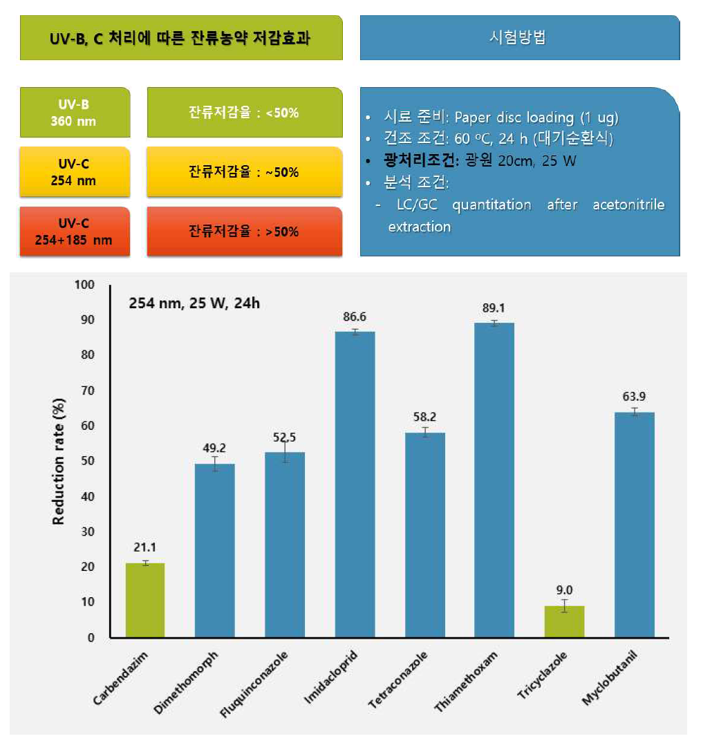 UV파장별 잔류농약 평균분해율(위) 및 254nm에서 대표농약 분해율 (아래)