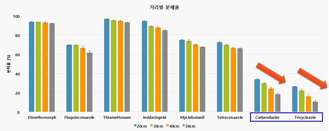 광 조사 거리를 달리하였을 때 잔류농약 저감율 시험평가결과