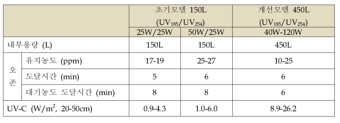 제조된 농산물 건조기내 오존 및 광량 평가 결과