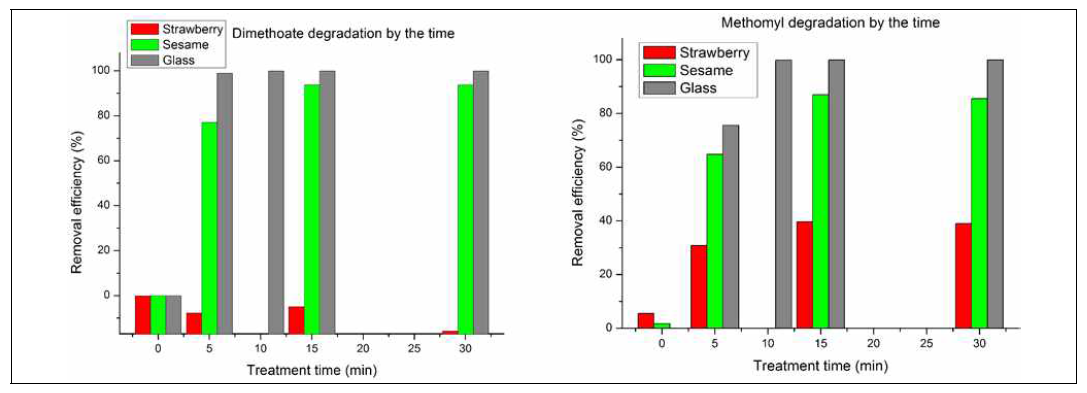 플라즈마 간접처리를 통한 2종 농약(Dimethoate, Methomyl)의 제거율