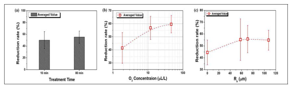 거칠기(동일 재질)에 따른 잔류농약 제거 결과_처리 시간별(a), 오존 농도별(b), 거칠기별(c) 그래프
