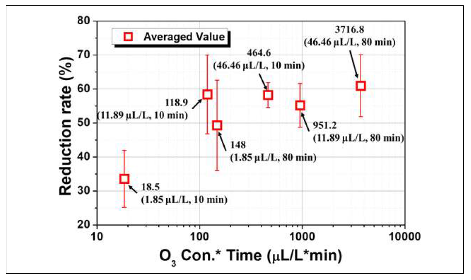 오존 농도*시간에 따른 fludioxonil의 평균 제거율. 에러바는 표준편차(P < 0.05)