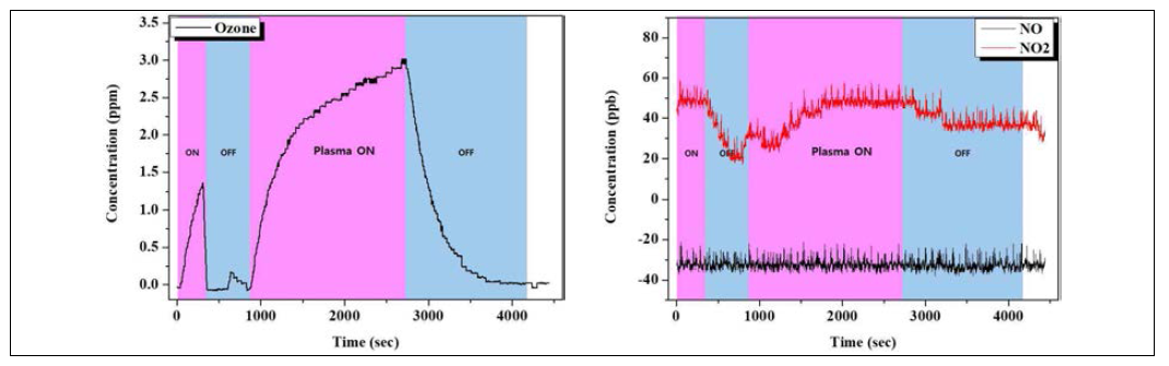 냉장고형 챔버에서 시간에 따른 오존량(좌)와 NOx(우) 발생량