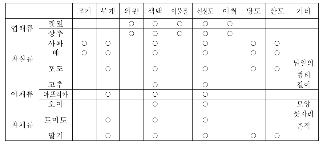 농산물별 달관 평가항목