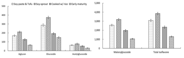 이소플라본 및 각 조성성분 group에 대한 용도별 콩 품종군 간 함량 비교