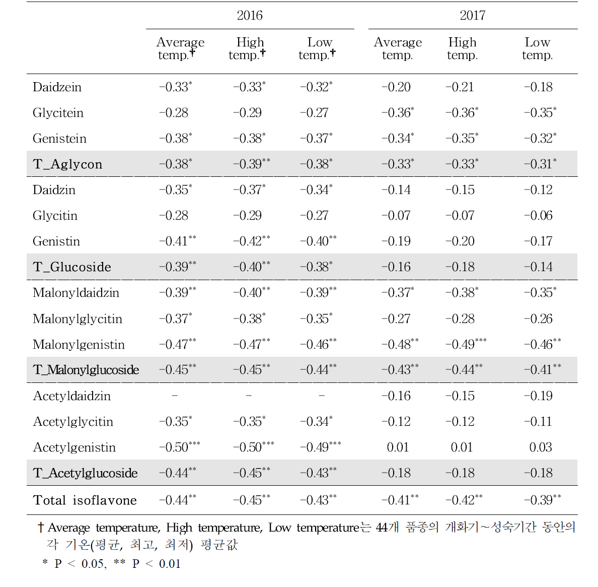 각 연도별 콩 44 품종 이소플라본 및 각 조성성분 group 함량 변이와 기온 요소 상관 분석