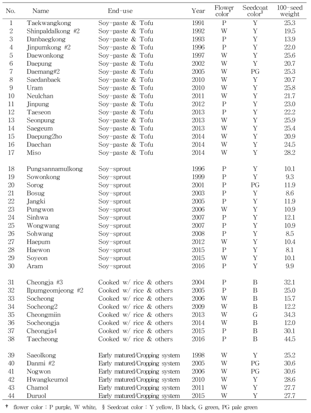 콩 44개 시험품종 리스트(품종명, 용도, 육성년도, 꽃색, 종피색, 100립중 등)