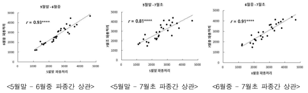 ’17～’18년도 2년간 28개 콩 품종별 이소플라본 함량 평균값에 대한 파종기 처리 간 상관 분석 (**** p < 0.0001)