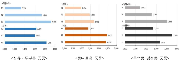 ’17～’18년도 파종기별 주요 콩 품종 이소플라본 평균값(파종기 P1-5월말, P2-6월중, P3-7월초)