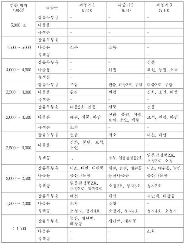 파종기 변화에 따른 각 이소플라본 함량 범위별 28개 콩 품종 분포(‘17～’18년)