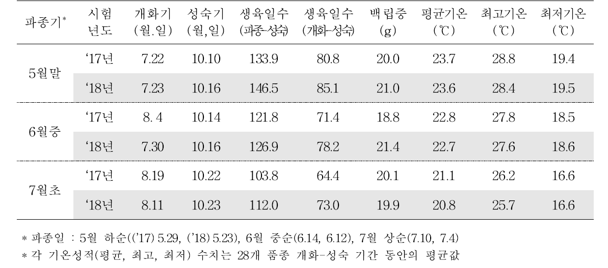 파종기 및 시험년도별 28개 콩 품종 평균 개화․성숙기, 생육일수 및 기온 평균