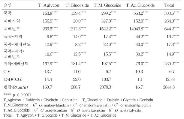 2년간(‘17～’18) 재배지역에 따른 콩 이소플라본 총함량 및 조성성분 ANOVA 분석결과