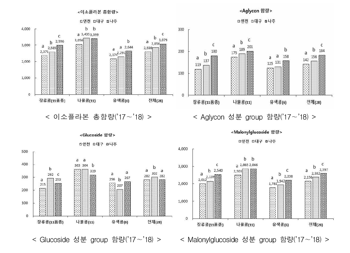 ‘17～’18년 2년간 재배지역 및 용도별 콩 품종군에 대한 이소플라본 및 각 조성 성분별 평균 함량 비교(단위: ug/g)