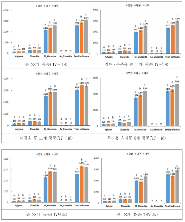 ‘17～’18년 2년간 및 각 년도별 재배지역에 따른 용도별/전체 콩 품종군의 이소플라본 조성분 및 총함량 평균값 변이(단위: ug/g)