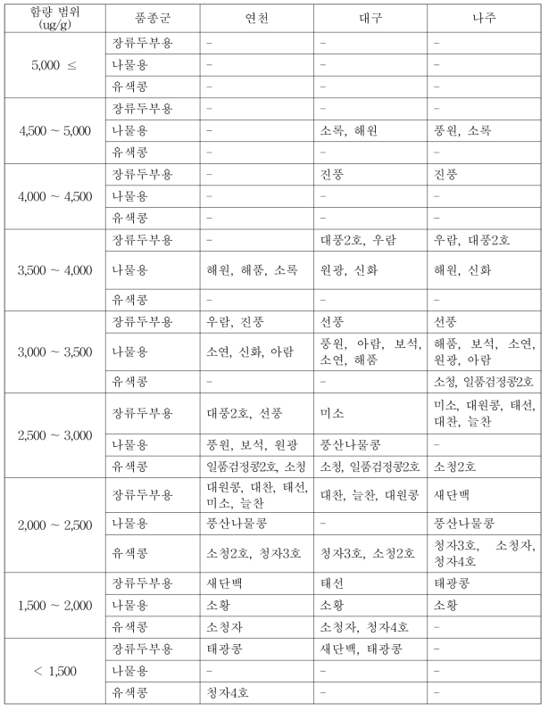 재배지역(위도)에 따른 각 이소플라본 함량 범위별 28개 콩 품종 분포(‘17～’18년)